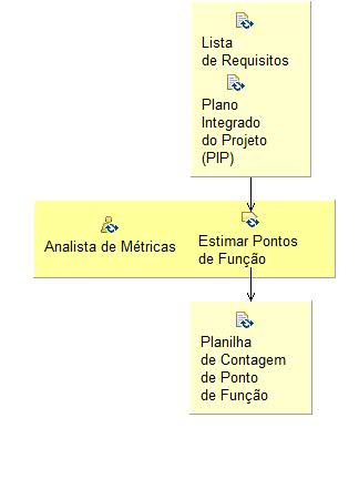 Diagrama de Detalhes da Atividade: Realizar Estimativas de Software